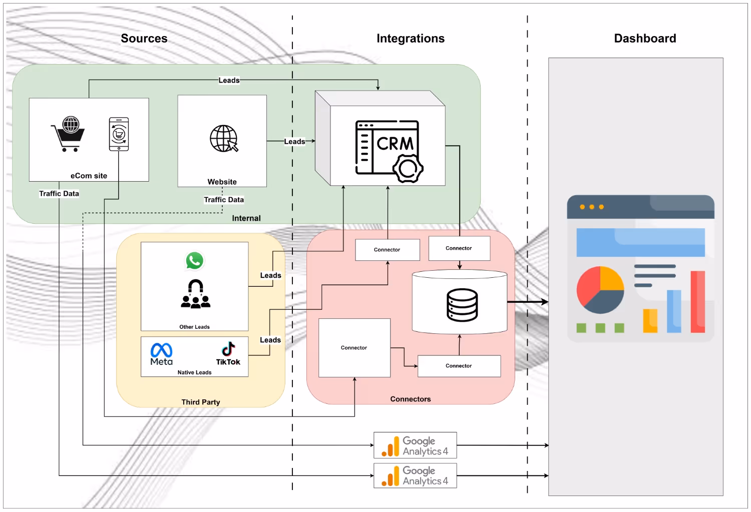 Diagram showing data flow from Sources like eCom site, Website, and Third Party leads through Connectors to a CRM and Google Analytics 4, culminating in a Dashboard with charts and graphs.