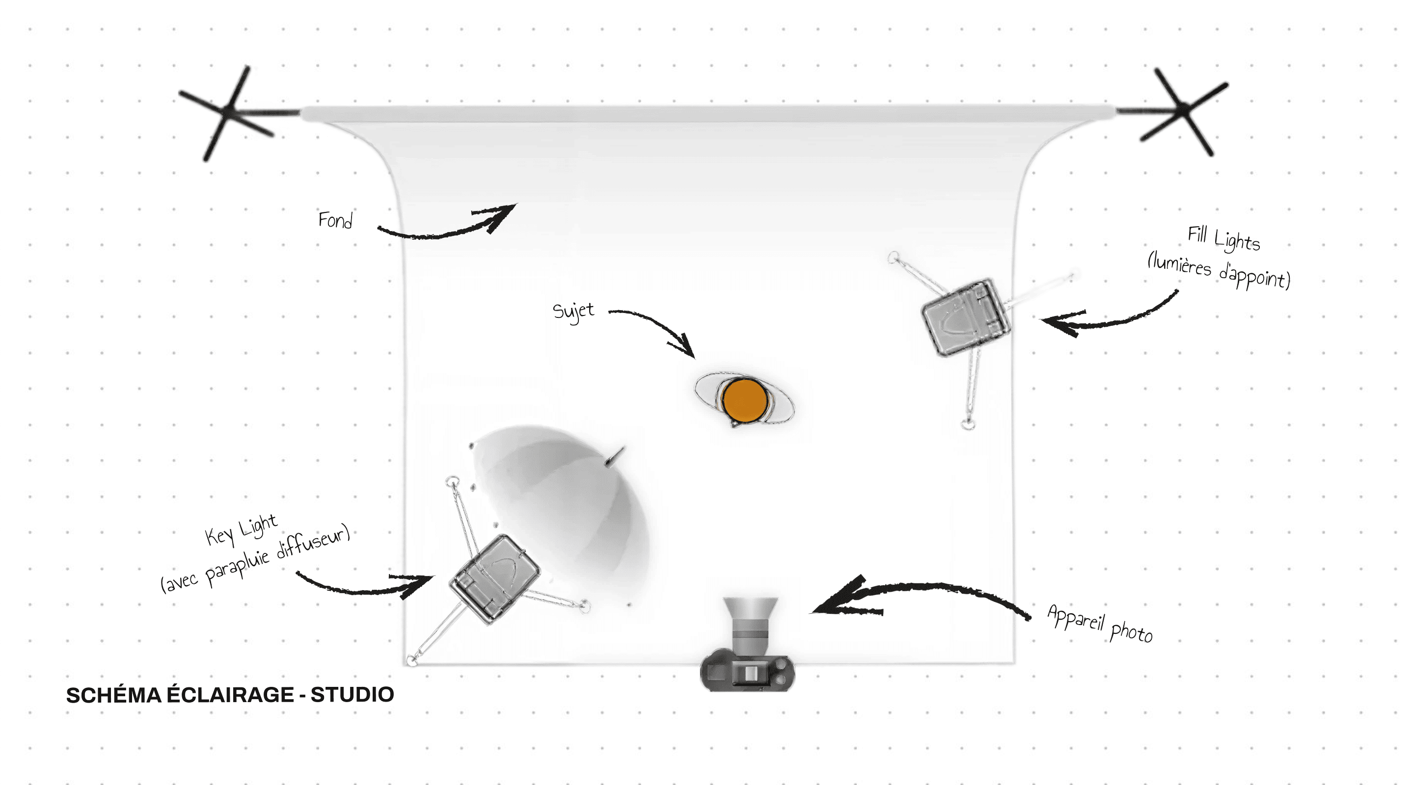 Schéma d’un set up studio photo montrant la disposition des sources lumineuses, du sujet et des zones d’ombre.