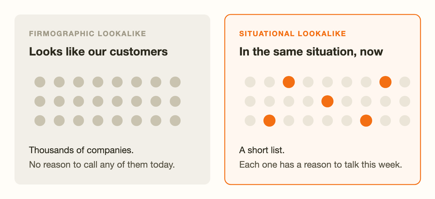 A firmographic lookalike finds thousands of companies that look like your customers, with no reason to call. A situational lookalike finds the short list in the same situation right now