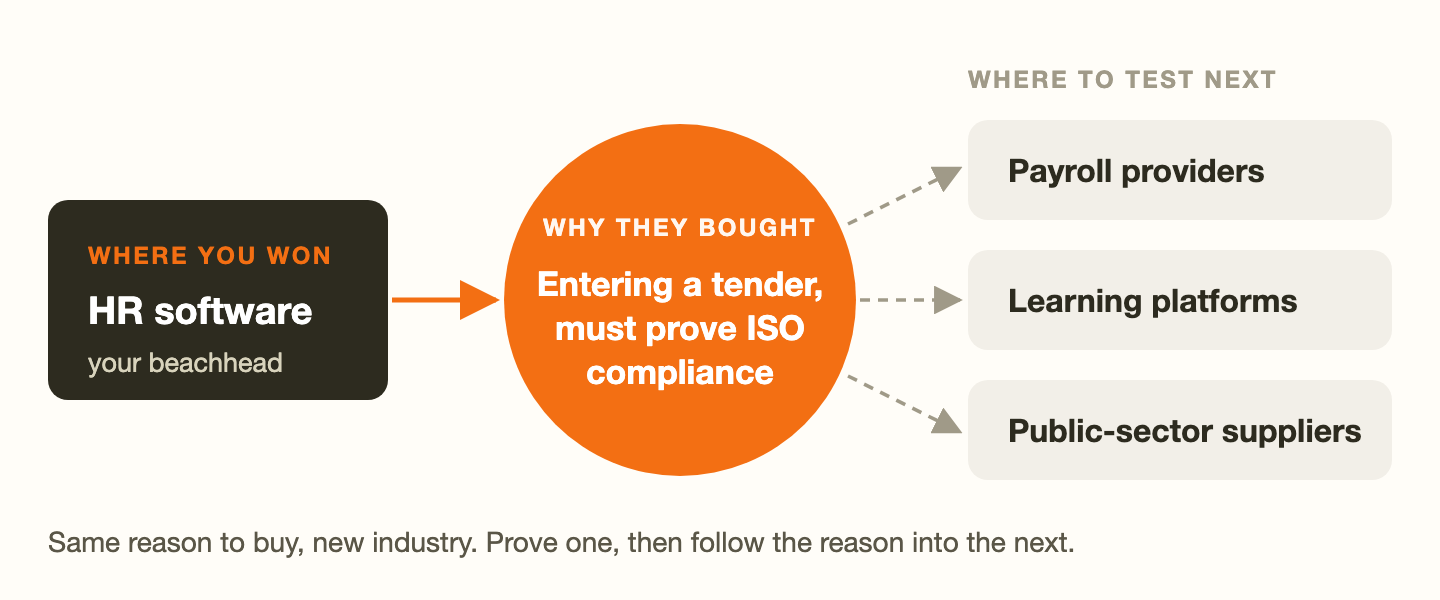 Follow the reason customers buy from your beachhead into the next industry