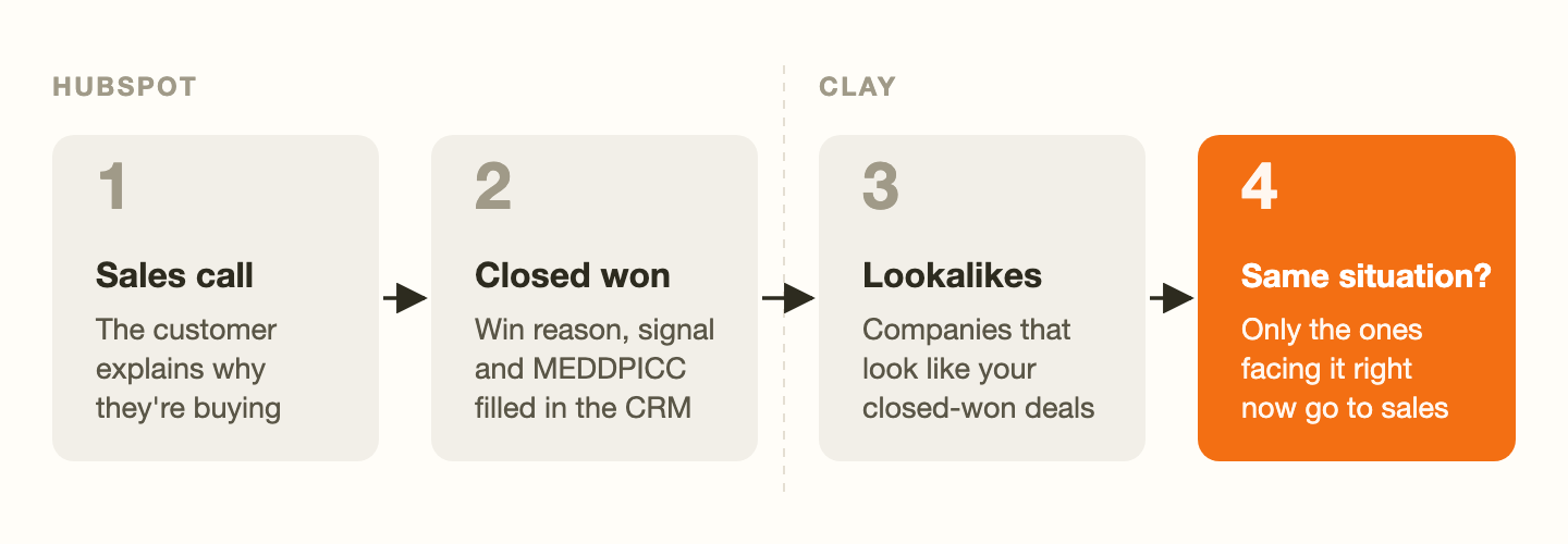 Four steps: a sales call, closed won with the win reason, signal and MEDDPICC in HubSpot, lookalikes in Clay, then only the companies in the same situation right now go to sales