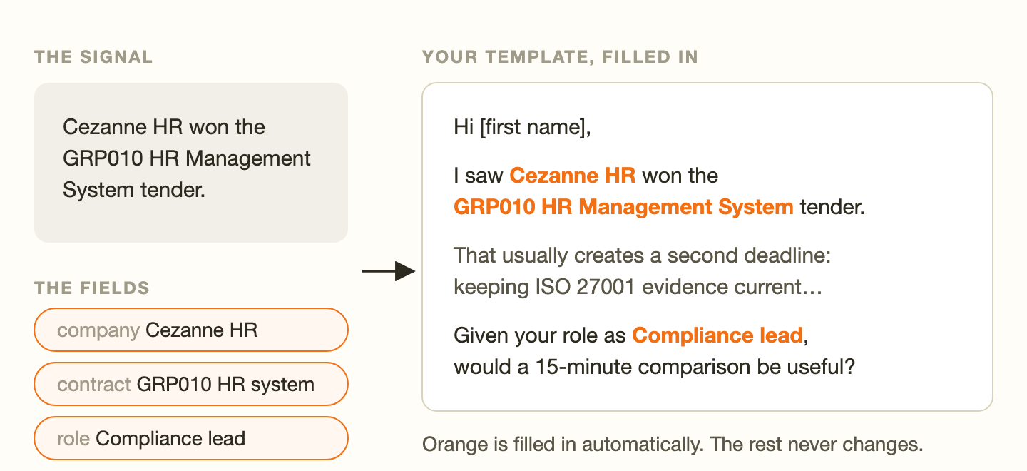 Programmatic copy: the signal "Cezanne HR won the GRP010 HR Management System tender" becomes fields that fill a fixed template, so every message is consistent
