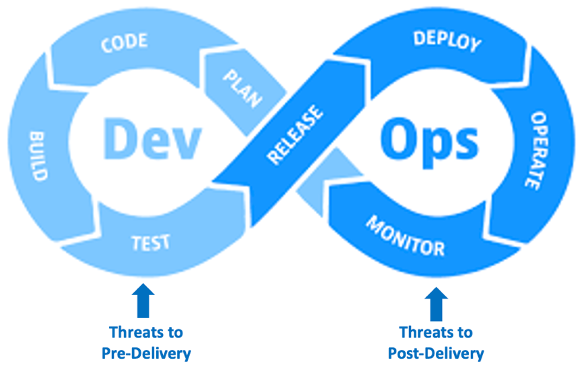 DevOps cycle