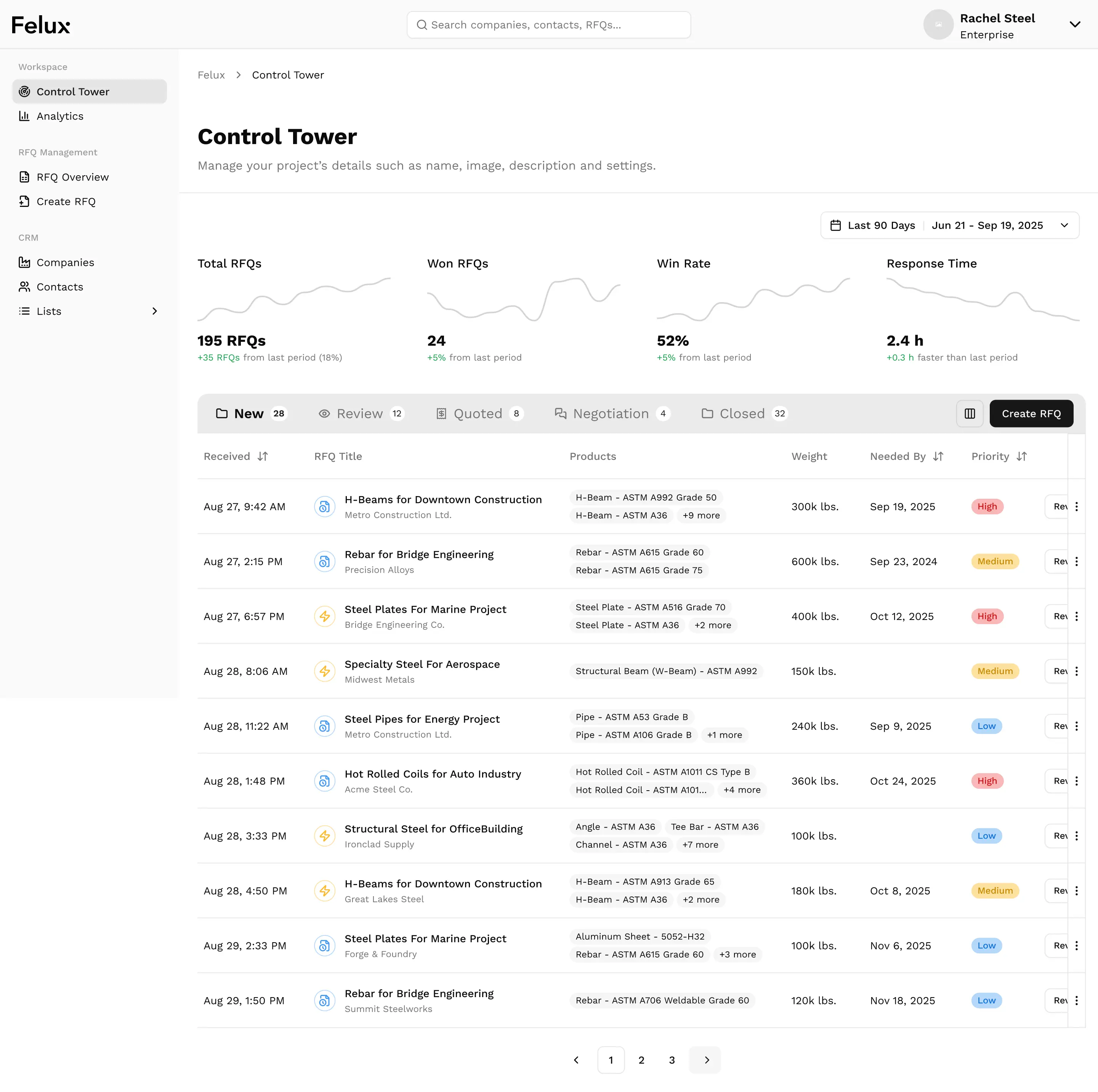 Felux control tower dashboard displaying RFQ statistics, graphs, and customer data insights for industrial supply chain management.