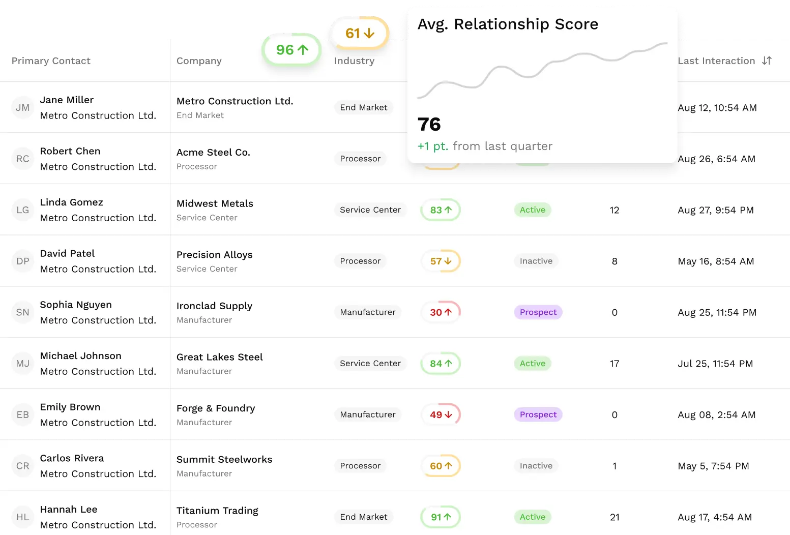 A Steel sales platform dashboard