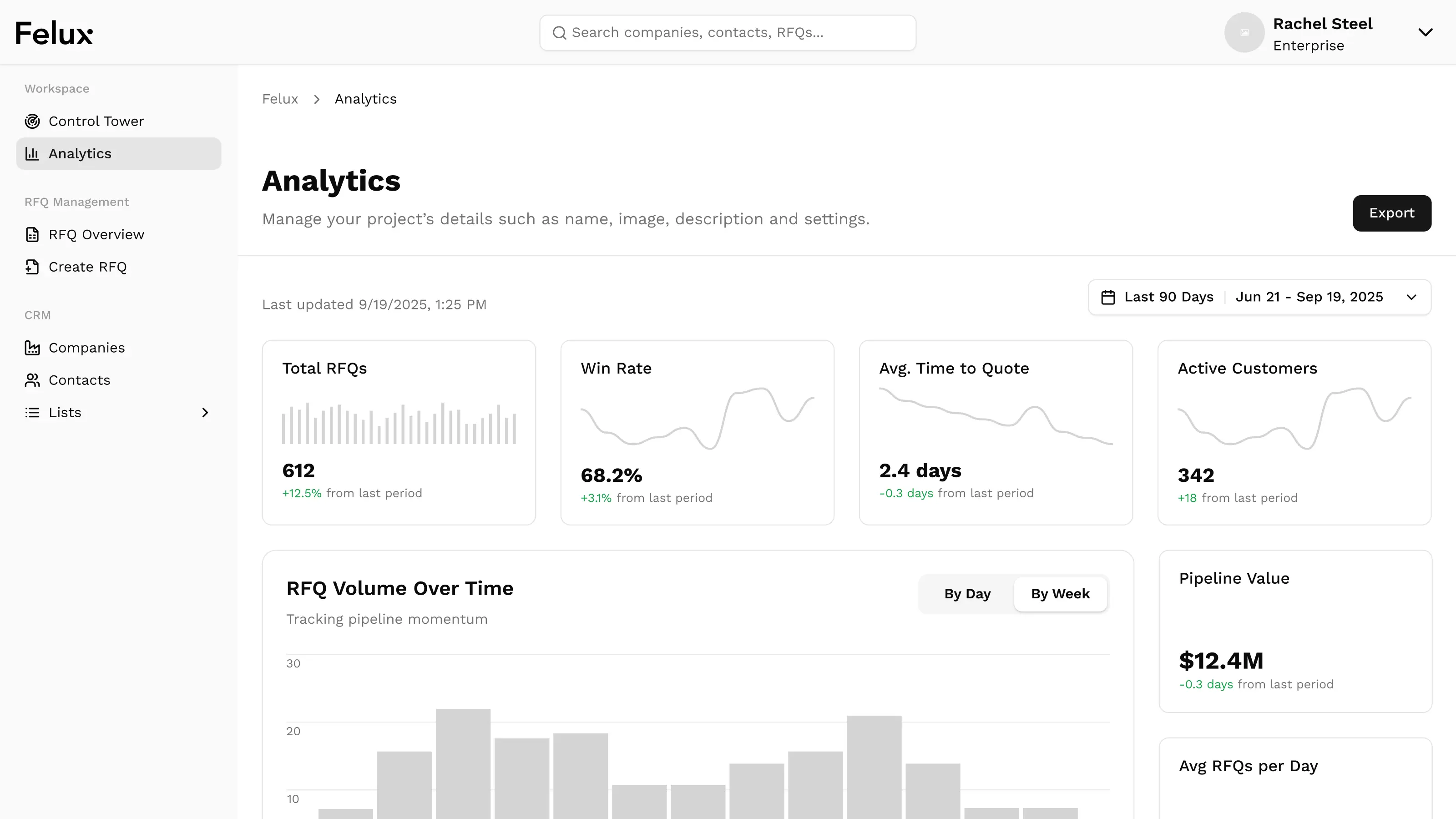 Analytics dashboard showing total RFQs, win rate, average time to quote, and active customers with related graphs.