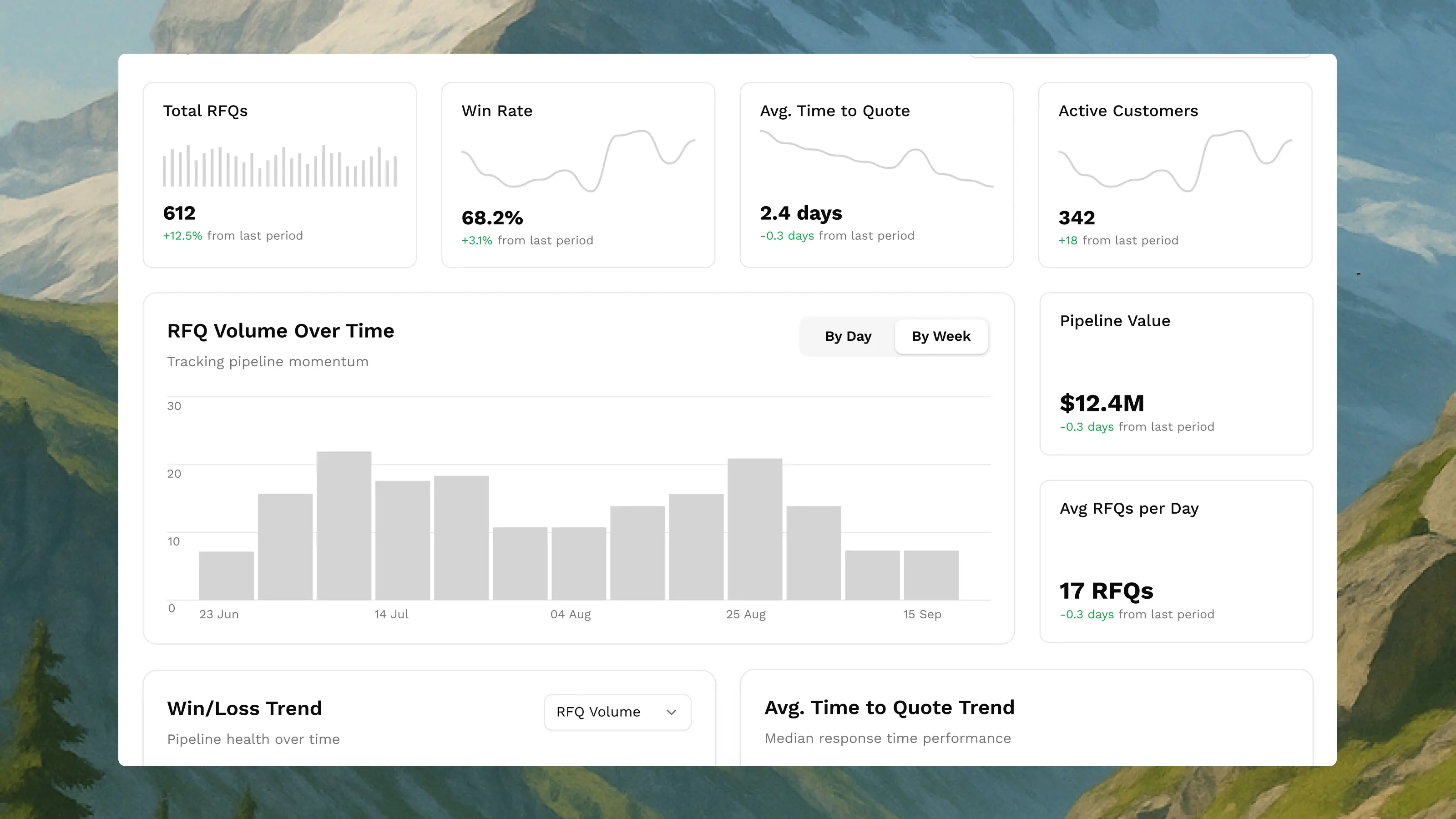 Dashboard displaying business metrics: total RFQs, win rate, average time to quote, and active customers.