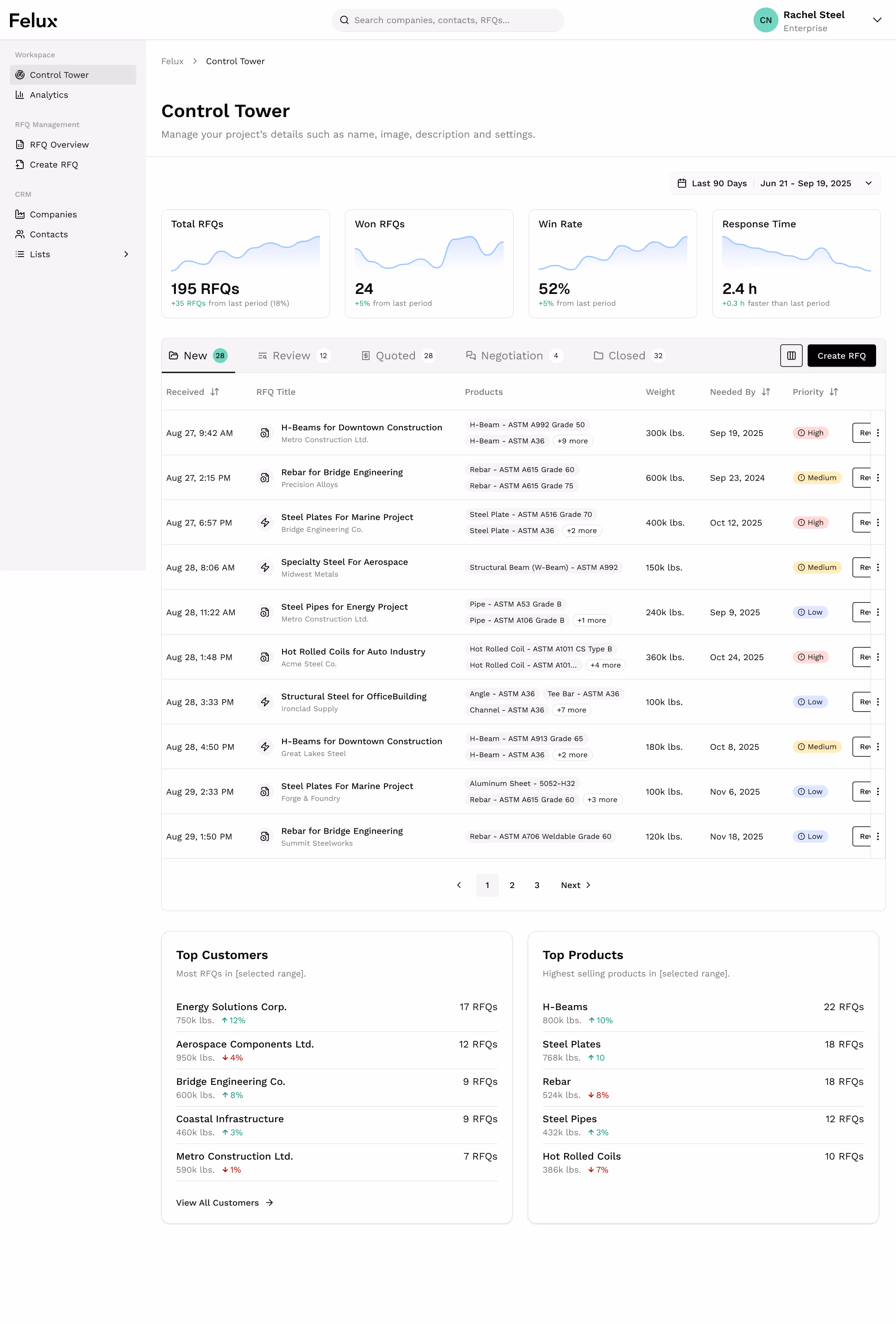 Felux control tower dashboard displaying RFQ statistics, graphs, and customer data insights for industrial supply chain management.
