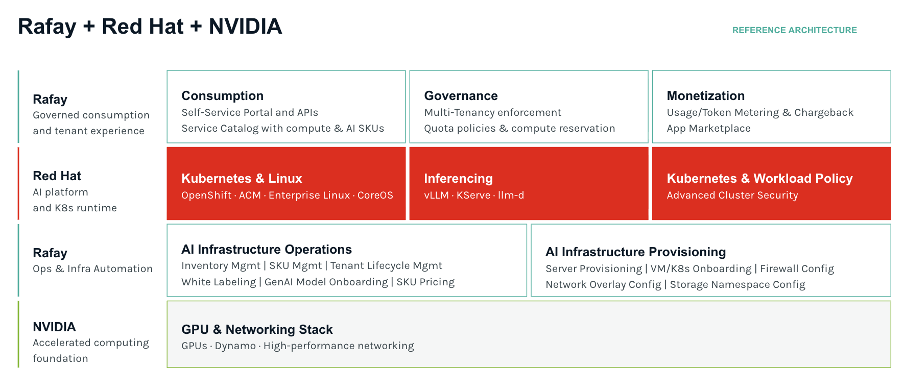 Rafay and Red Hat Reference Architecture
