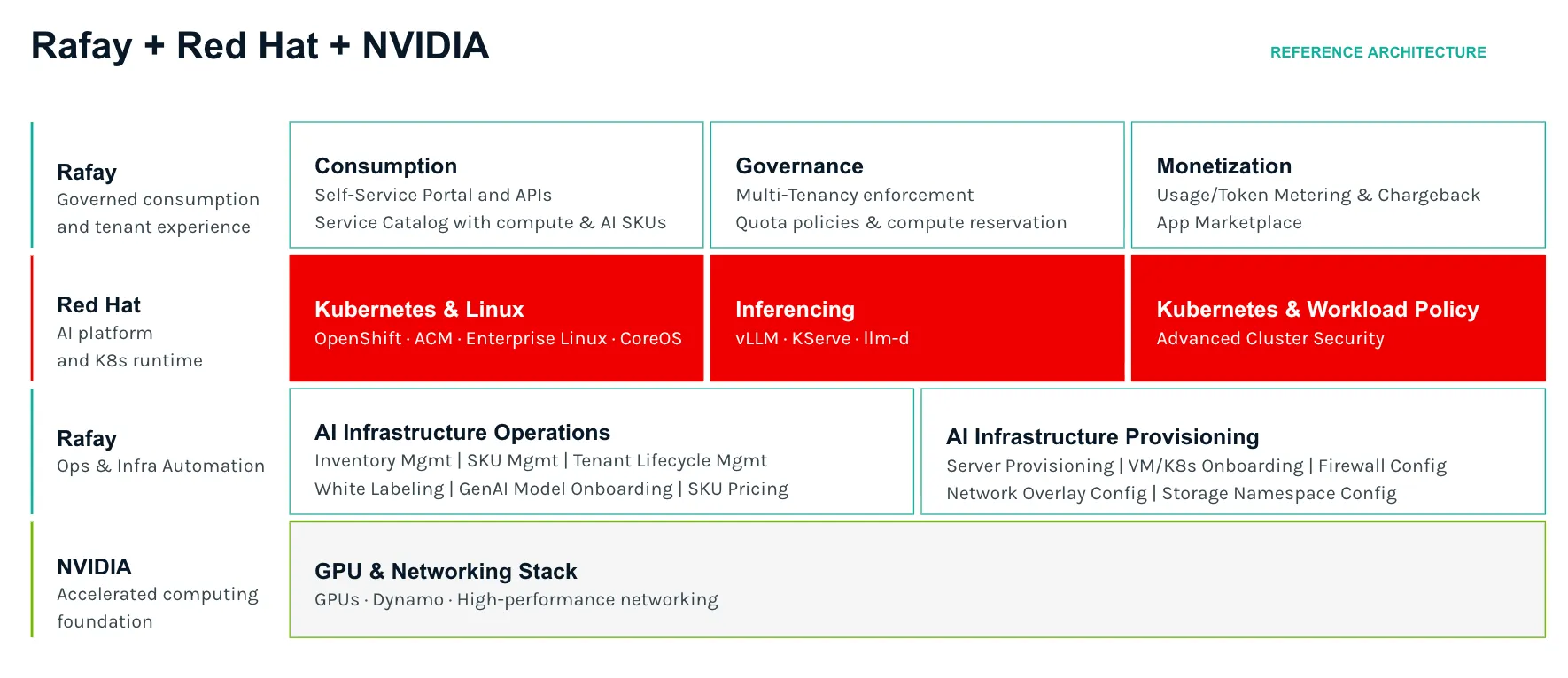 Rafay and Red Hat Reference Architecture
