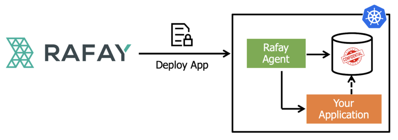 Automated Provisioning and Deprovisioning