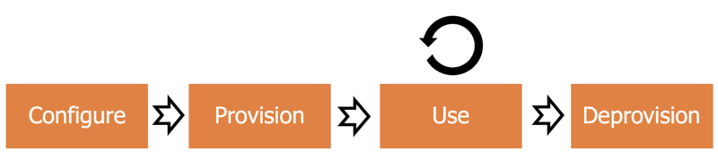 Typical Lifecycle of Kubernetes Secrets