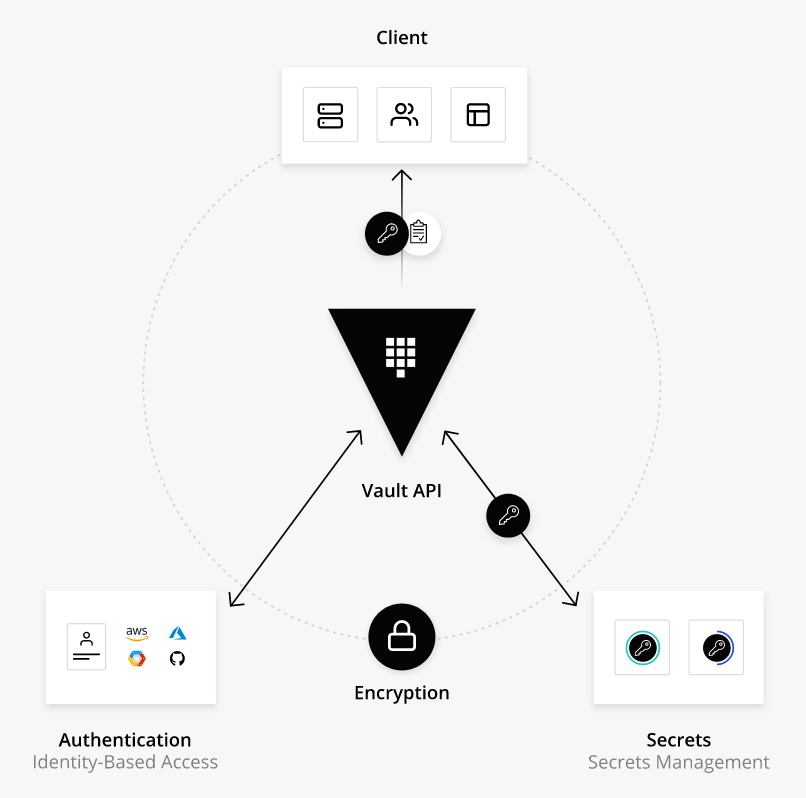 Hashicorp Vault
