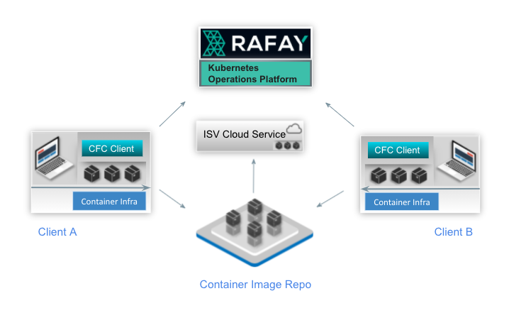 Rafay Intel CFC