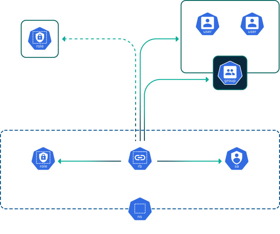 RBAC for Access Control