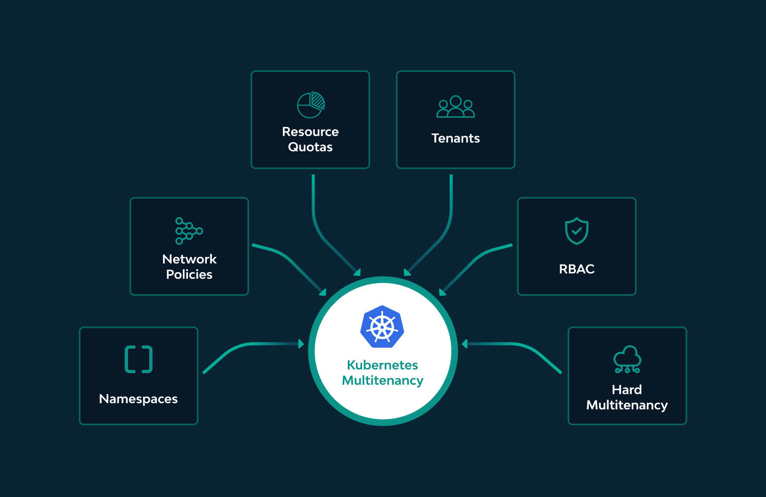 Kubernetes multi-tenancy