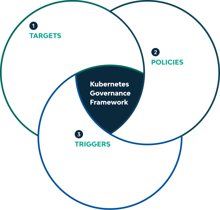 Streamline Kubernetes Governance