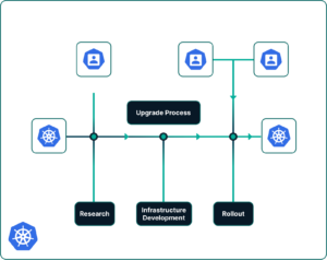 Kubernetes upgrade
