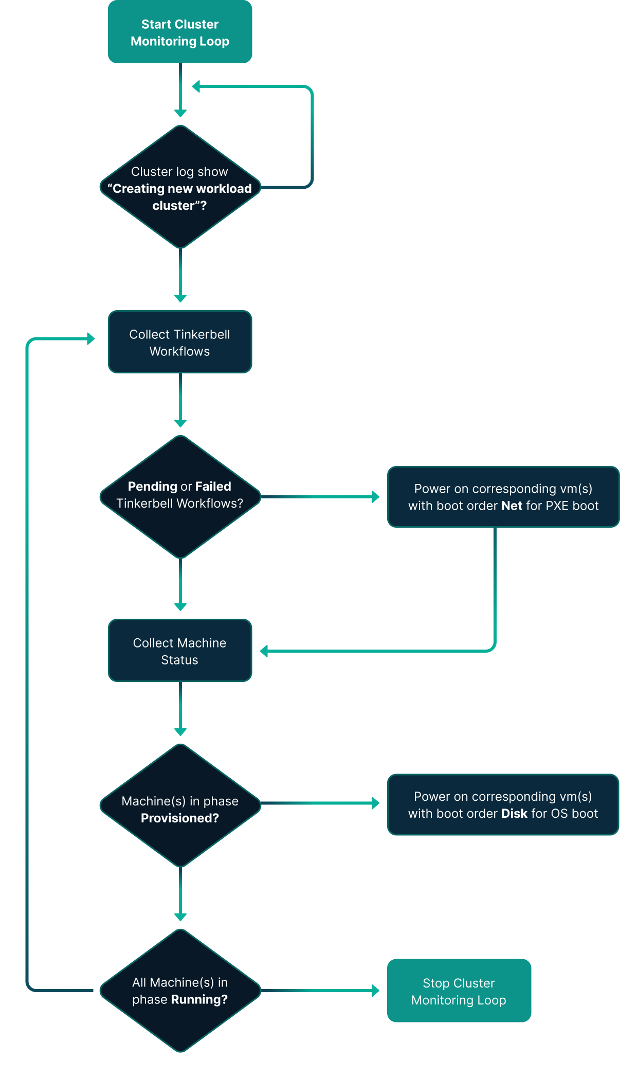 Powermanage