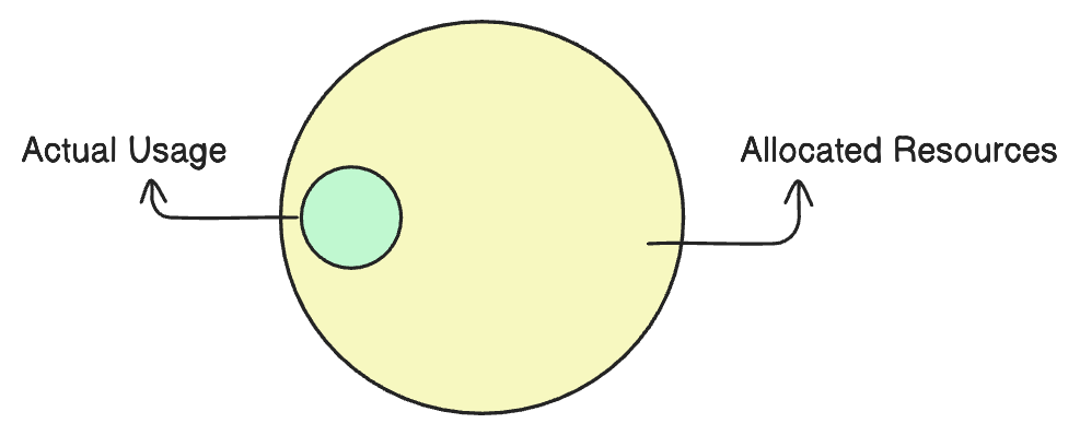 Allocated vs Usage
