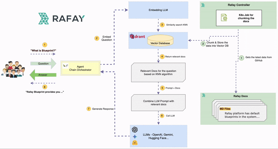 GenAI chatbot architecture powered by RAG
