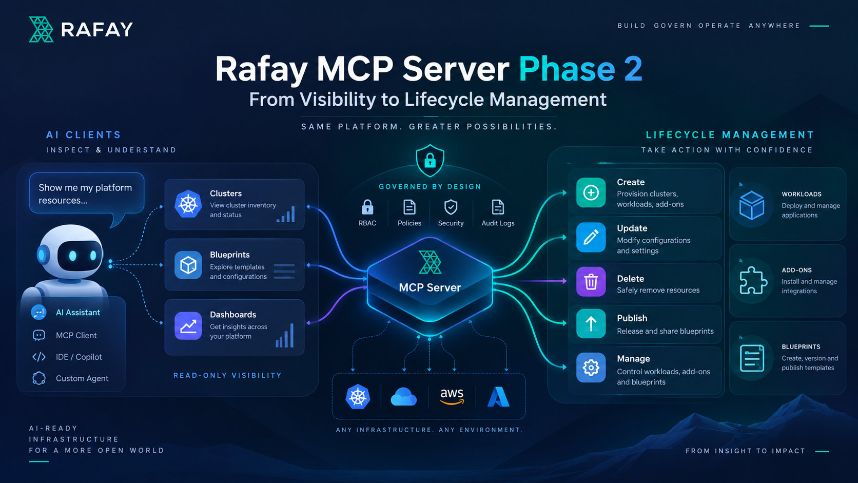 Rafay MCP Server Phase 2: From Visibility to Lifecycle Management