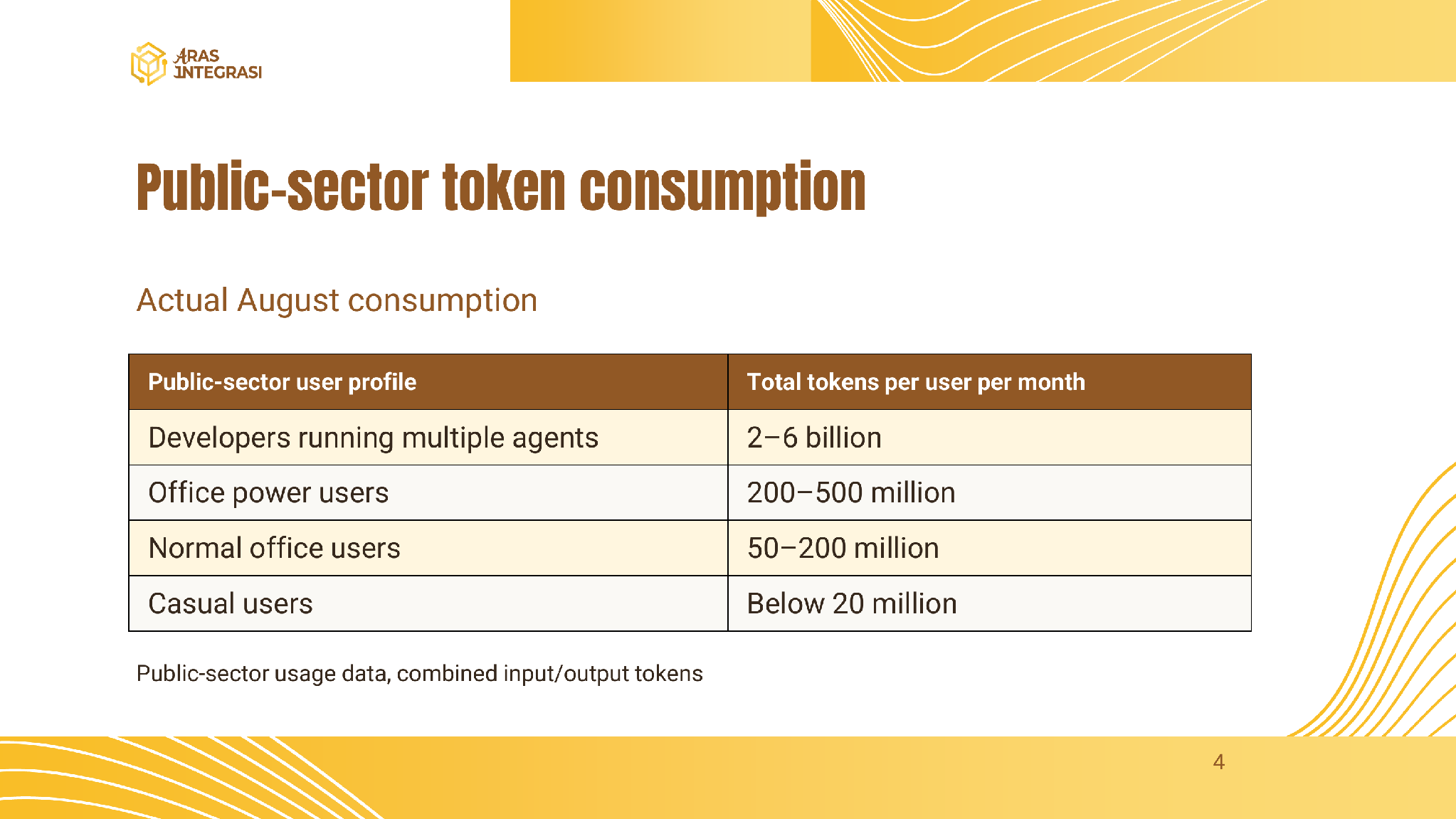 Aras Integrasi public-sector token consumption by user type