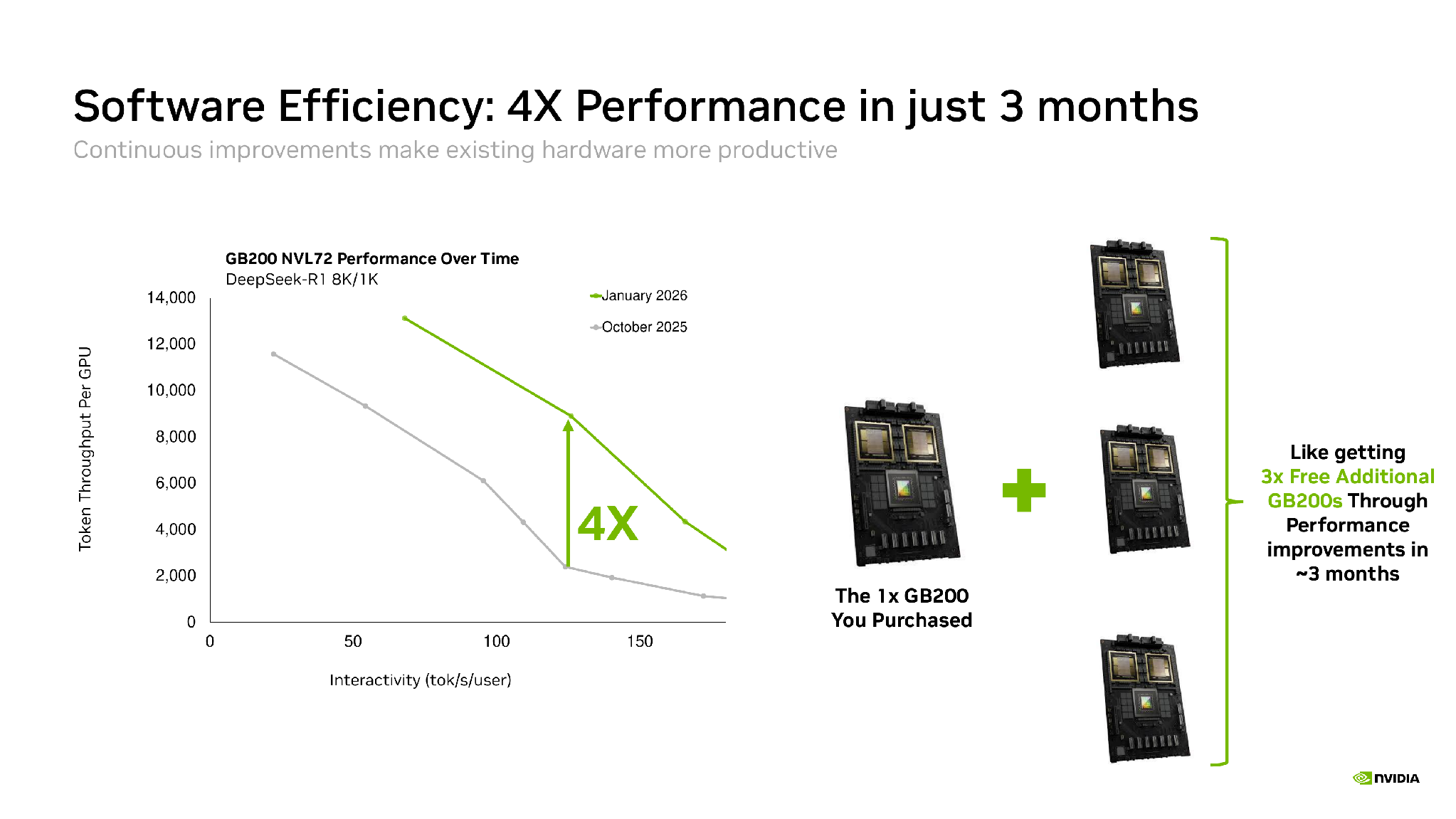 NVIDIA GB200 NVL72 DeepSeek-R1 performance improvement over three months