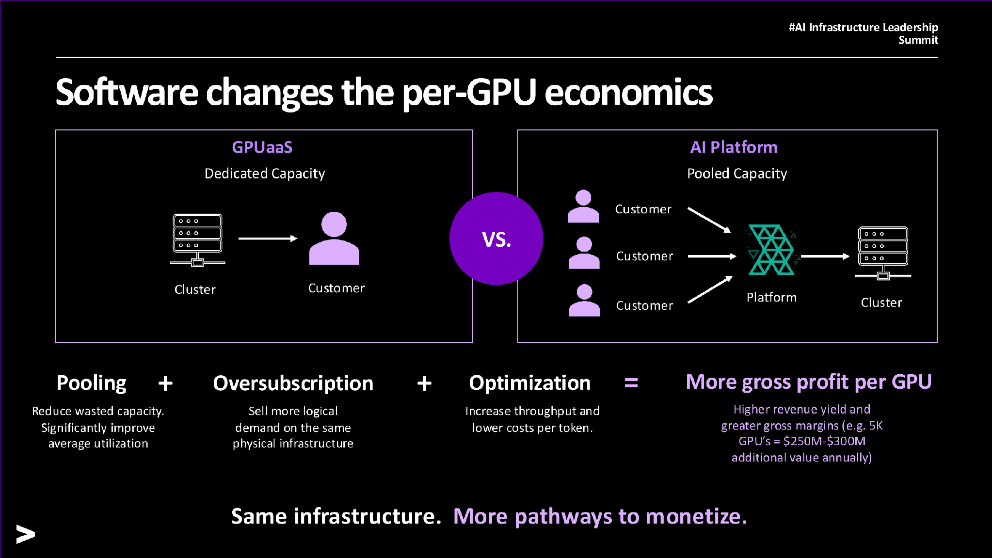 Accenture slide on neocloud economics and additional value from 5,000 GPUs
