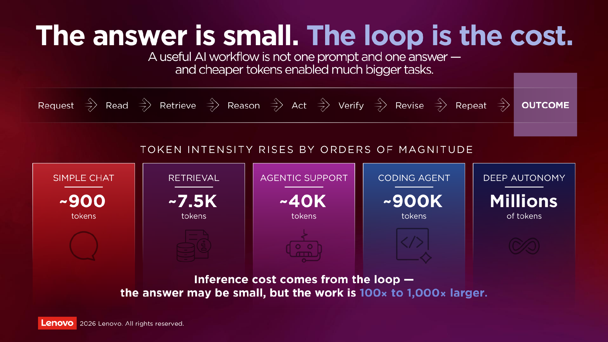 Lenovo chart of tokens per task from simple chat to deep autonomy