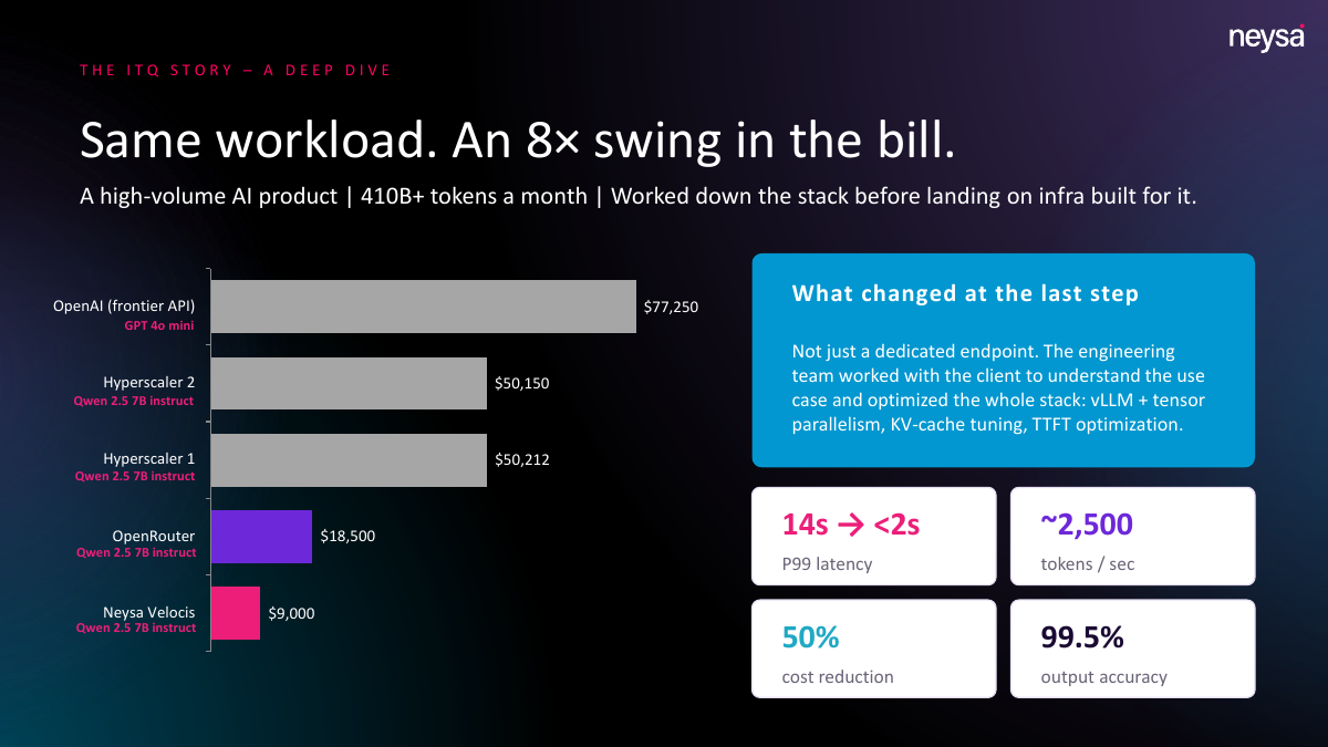 Neysa comparison of delivery options and costs for the same AI workload
