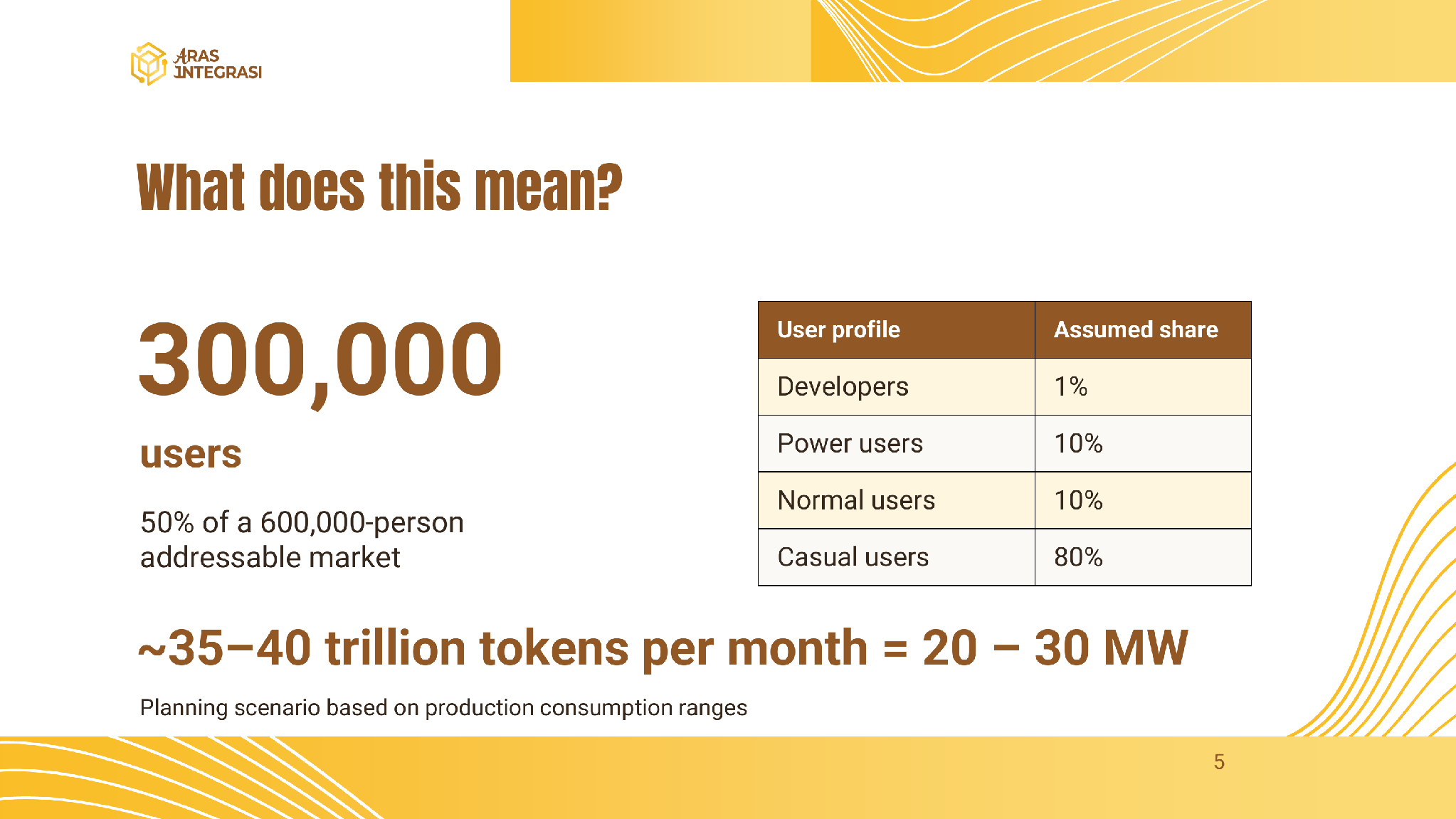 Aras Integrasi planning scenario translating 300,000 users into tokens and megawatts