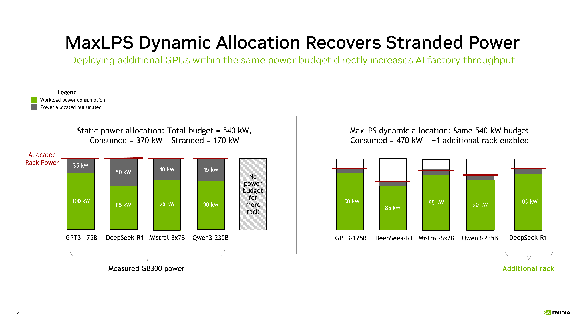 NVIDIA example of static versus dynamic power allocation within a 540 kW budget