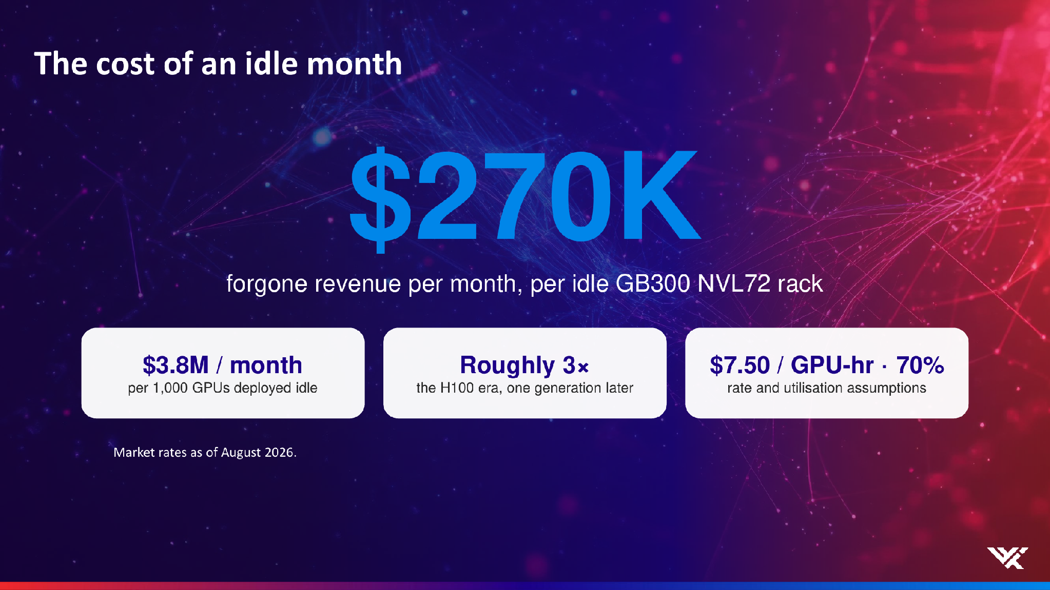 World Wide Technology estimate of forgone revenue from an idle GB300 NVL72 rack