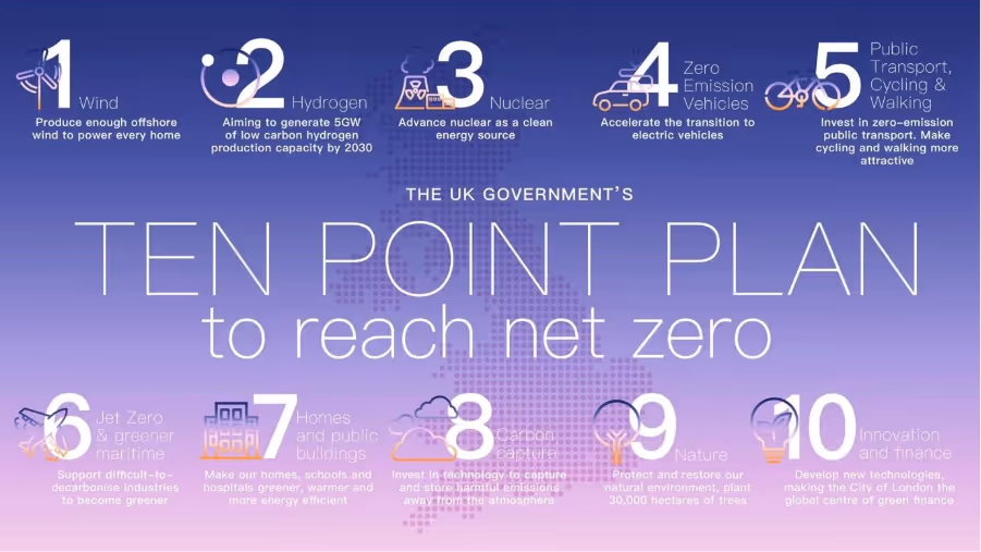 A poster with text overlay of 10 point plan for net-zero