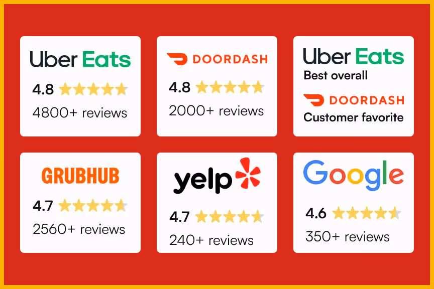 An image of ratings from the major delivery apps. Uber Eats Best overall and Doordash Customer Favorite. with thousands of 4.8 star reviews