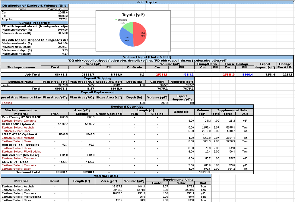 Spreadsheet showing earthwork volumes for Job Toyota, including cut, fill, stripping volumes, surface properties, volume report, topsoil stripping, sectional quantities, and material totals, with a pie chart displaying Toyota yard cubed distribution: 49% cut, 36% fill, and 15% stripping.