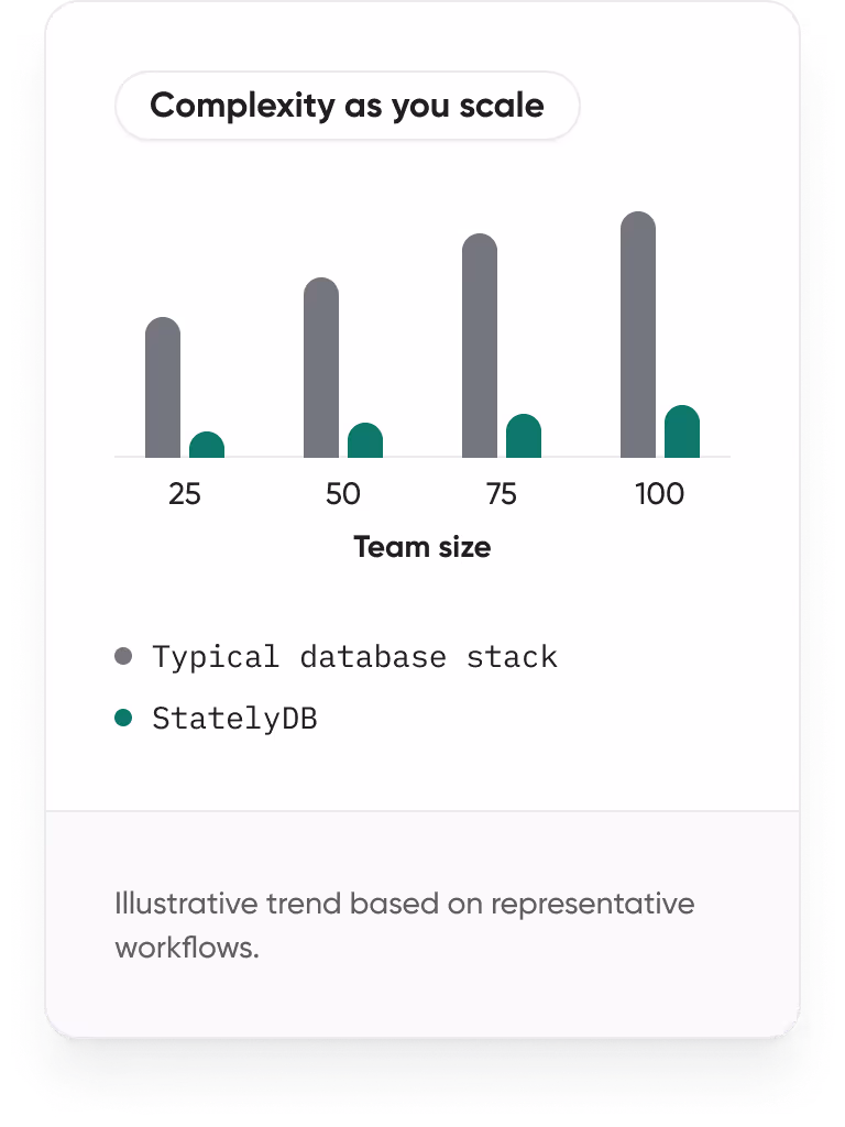Complexity as you scale.