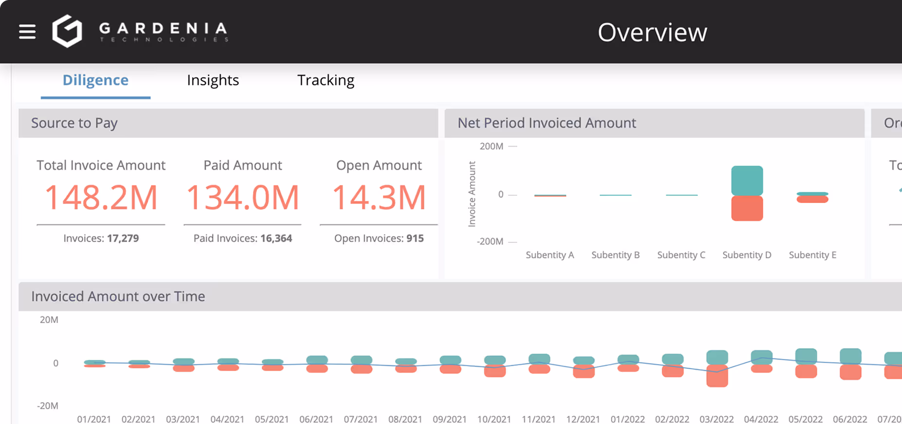 Gardenia Technologies Working Capital Overview dashboard