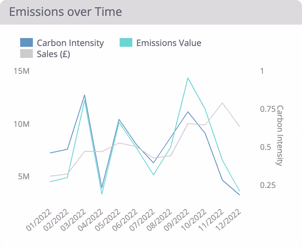 Widget from the Gardenia Sustainability Analytics dashboard showing Emissions Over Time. Chart shows trend lines by Carbon Intensity, Emissions Value, and Sales, over time 