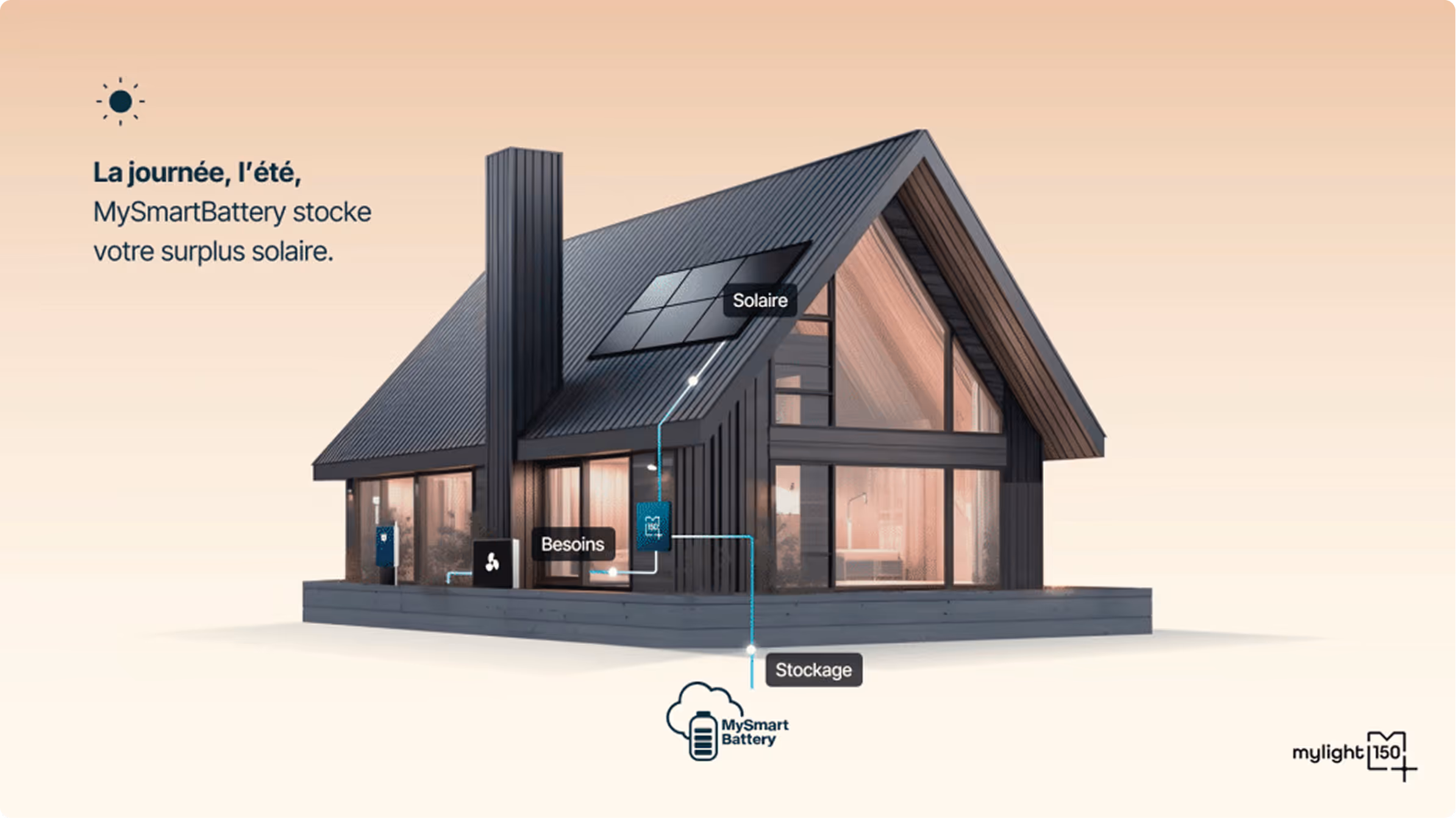 Cutaway illustration of modern home with MySmartBattery system showing solar panels on roof capturing energy during the day and summer, battery storage unit inside home, and energy distribution throughout the house with French text 'La journée, l'été, MySmartBattery stocke votre surplus solaire' (During the day, in summer, MySmartBattery stores your solar surplus)"