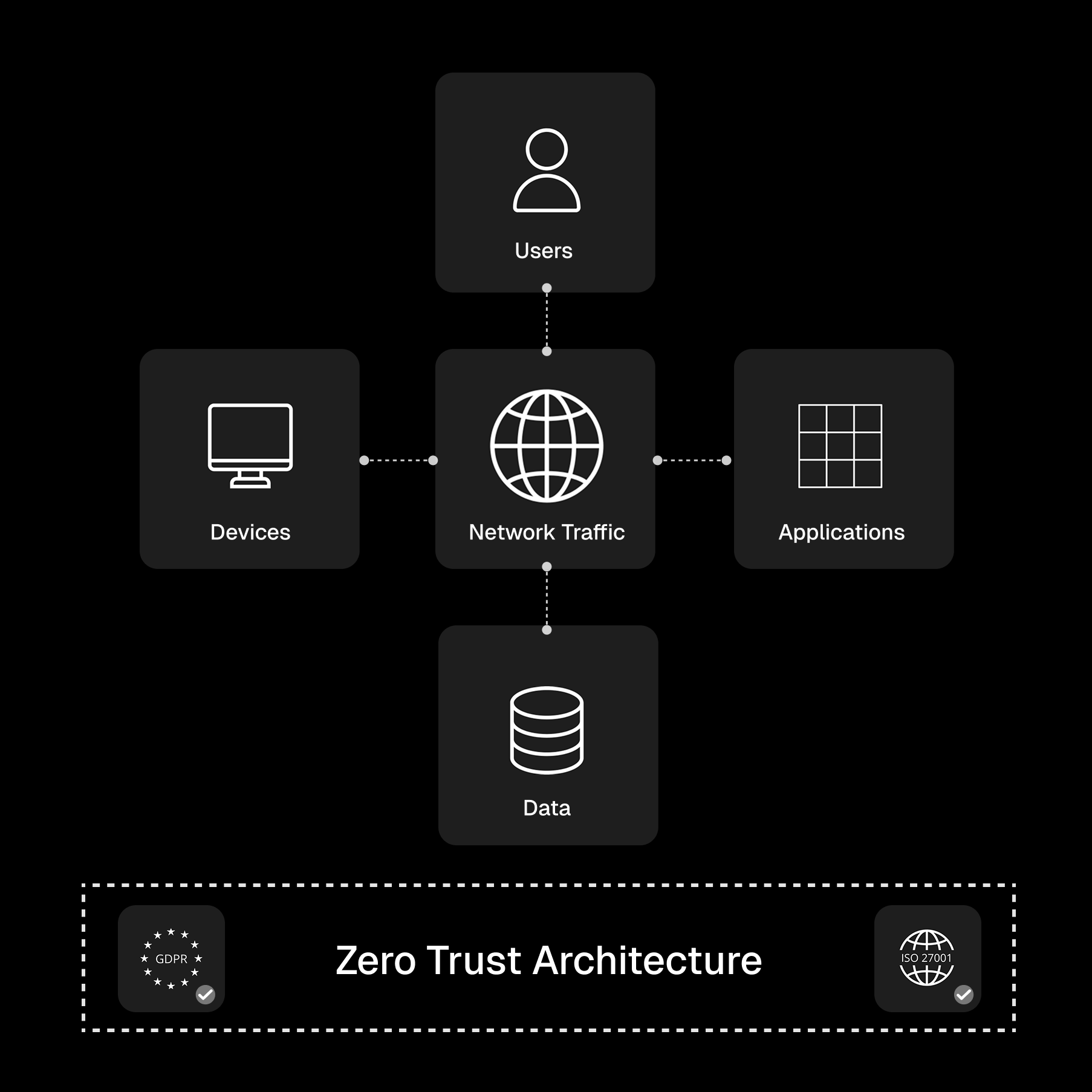 Diagram showing Gardenia's zero trust architecture