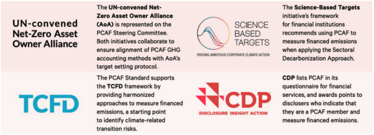 Figure 2 PCAF Partnerships Across Sustainability Reporting