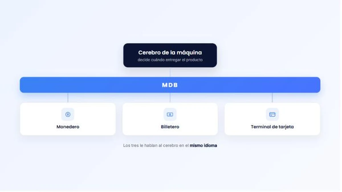 Diagrama: el cerebro de la máquina conectado por el bus MDB al monedero, el billetero y la terminal de tarjeta