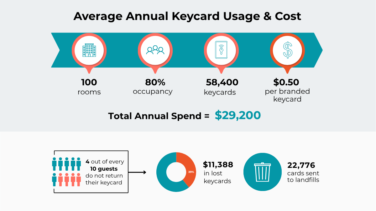 Average Annual Keycard Cost