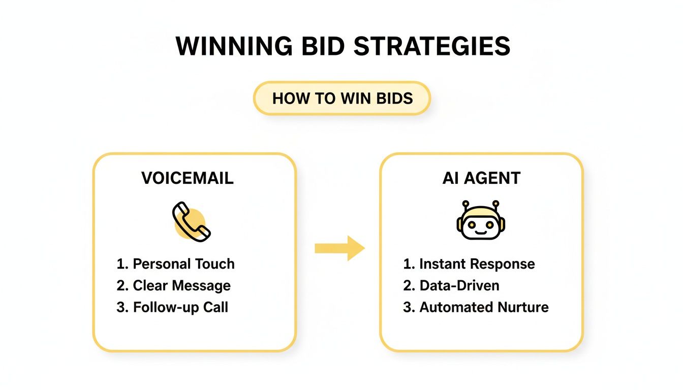 Diagram illustrating winning bid strategies, comparing voicemail with personal touch to AI agent for instant response.
