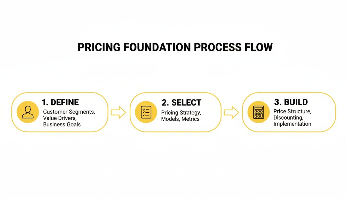 A pricing foundation process flow diagram showing three steps: define, select, and build.