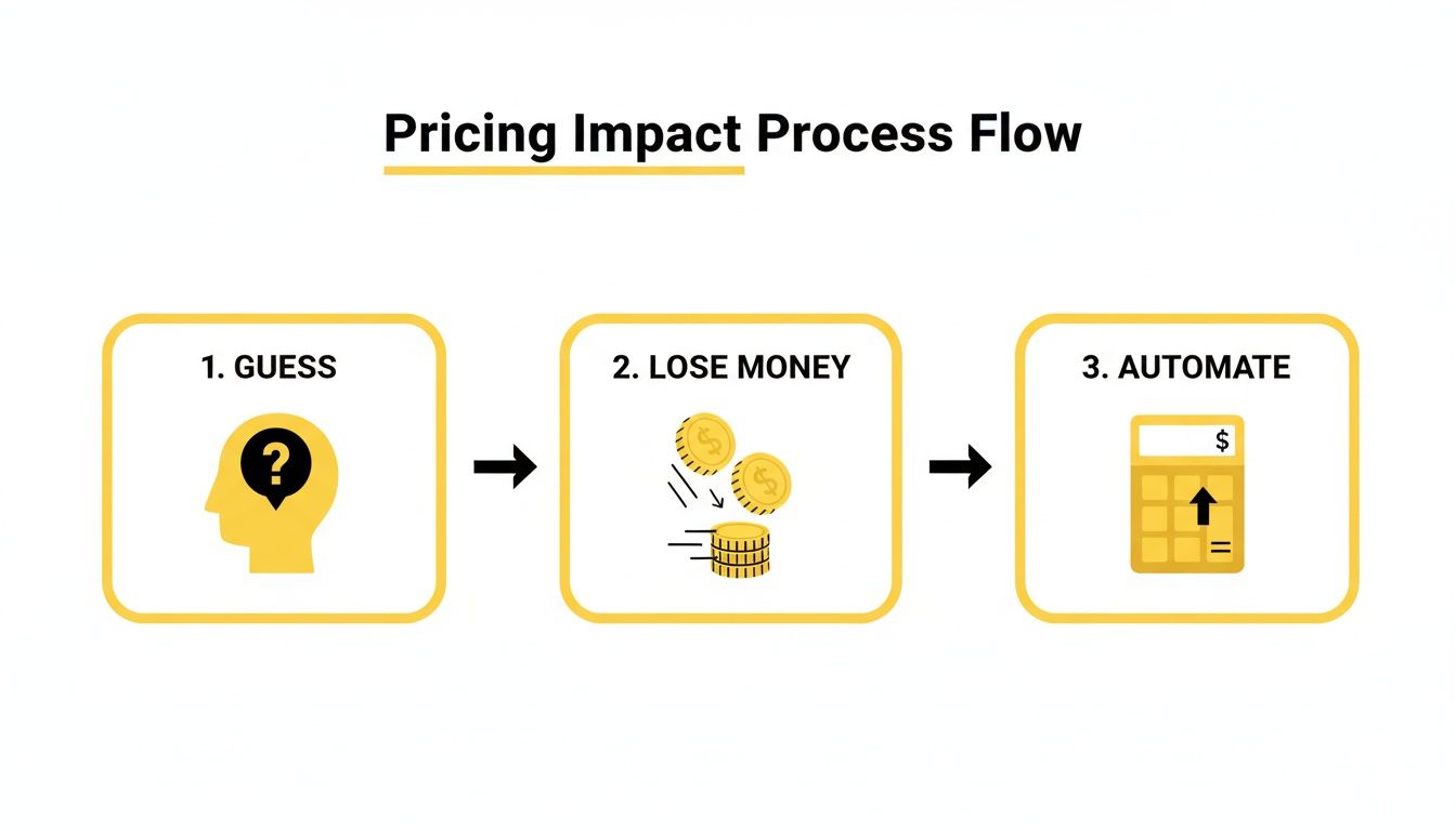 A Pricing Impact Process Flow diagram with three steps: 1. Guess, 2. Lose Money, 3. Automate.