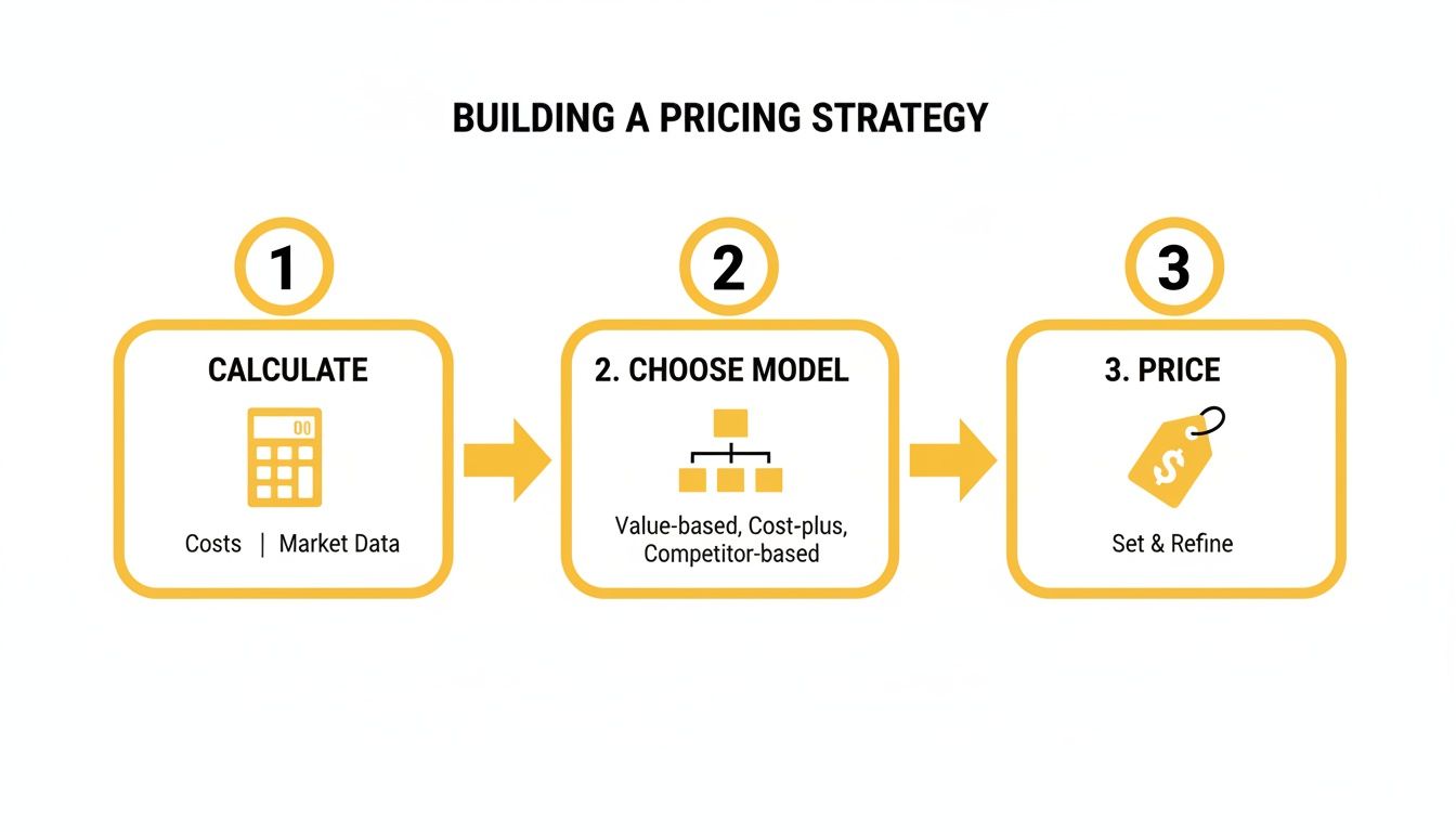 A three-step diagram outlining how to build a pricing strategy: calculate, choose model, and price.