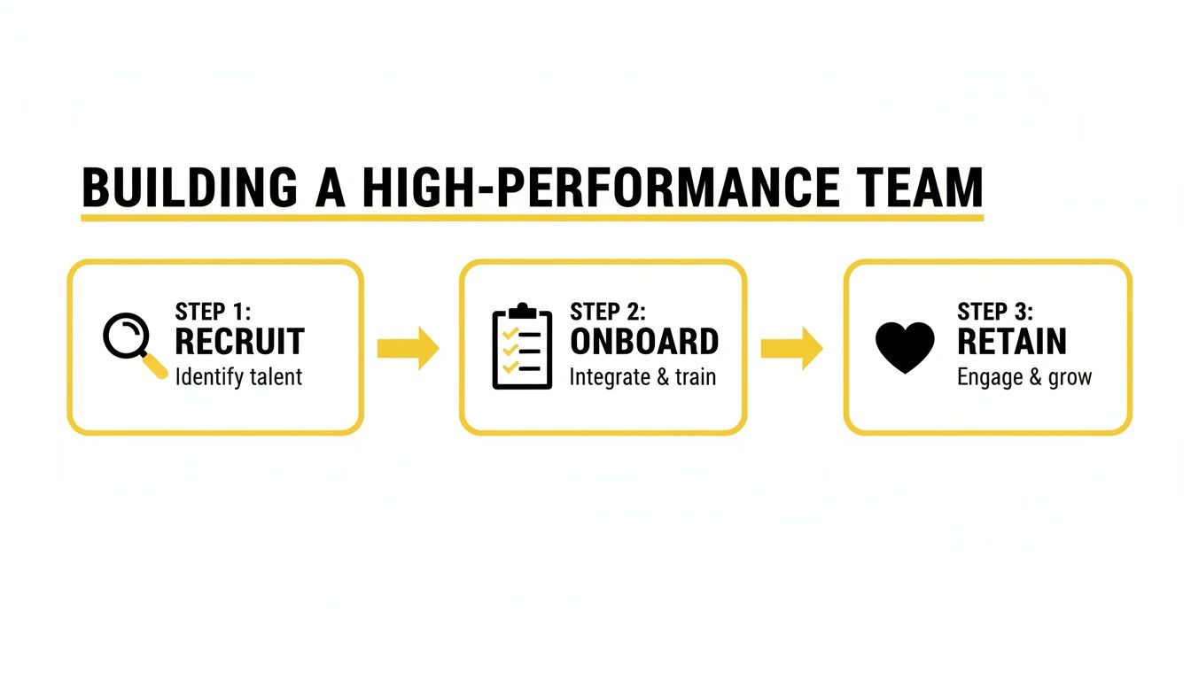 A visual guide illustrating three steps to building a high-performance team: recruit, onboard, and retain.